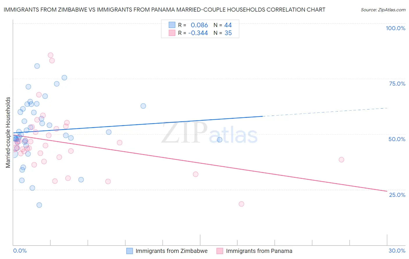 Immigrants from Zimbabwe vs Immigrants from Panama Married-couple Households