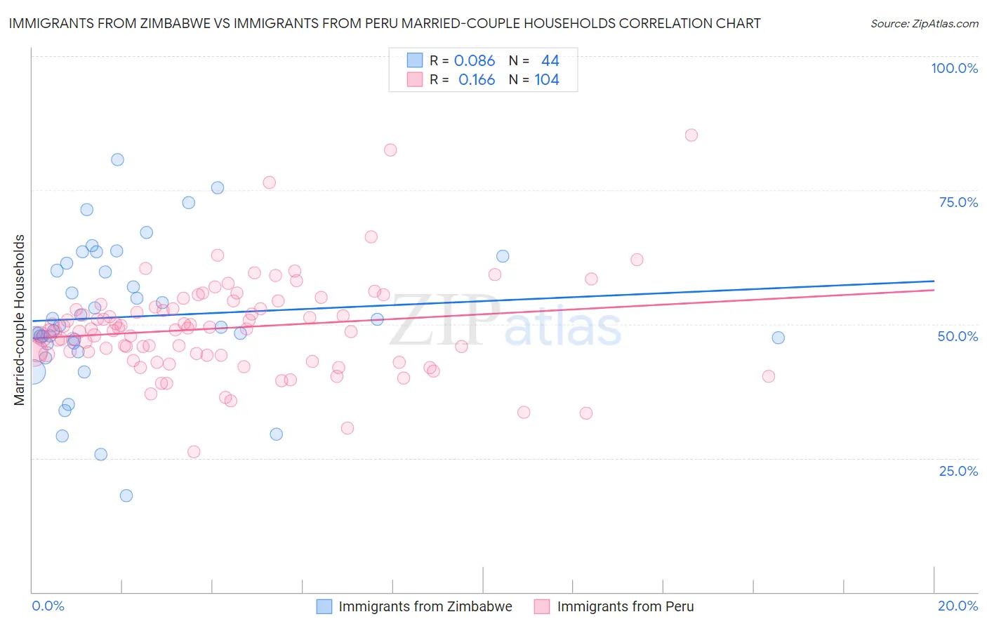 Immigrants from Zimbabwe vs Immigrants from Peru Married-couple Households
