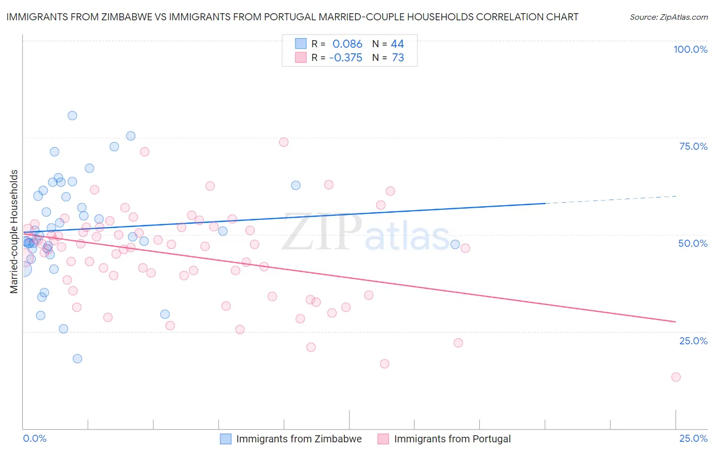 Immigrants from Zimbabwe vs Immigrants from Portugal Married-couple Households