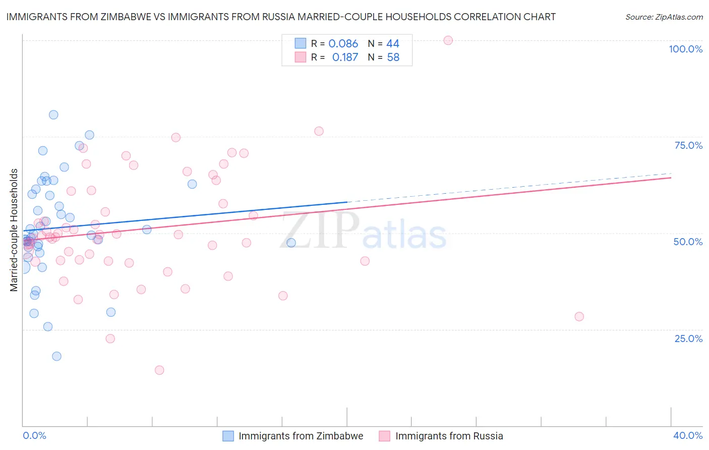 Immigrants from Zimbabwe vs Immigrants from Russia Married-couple Households