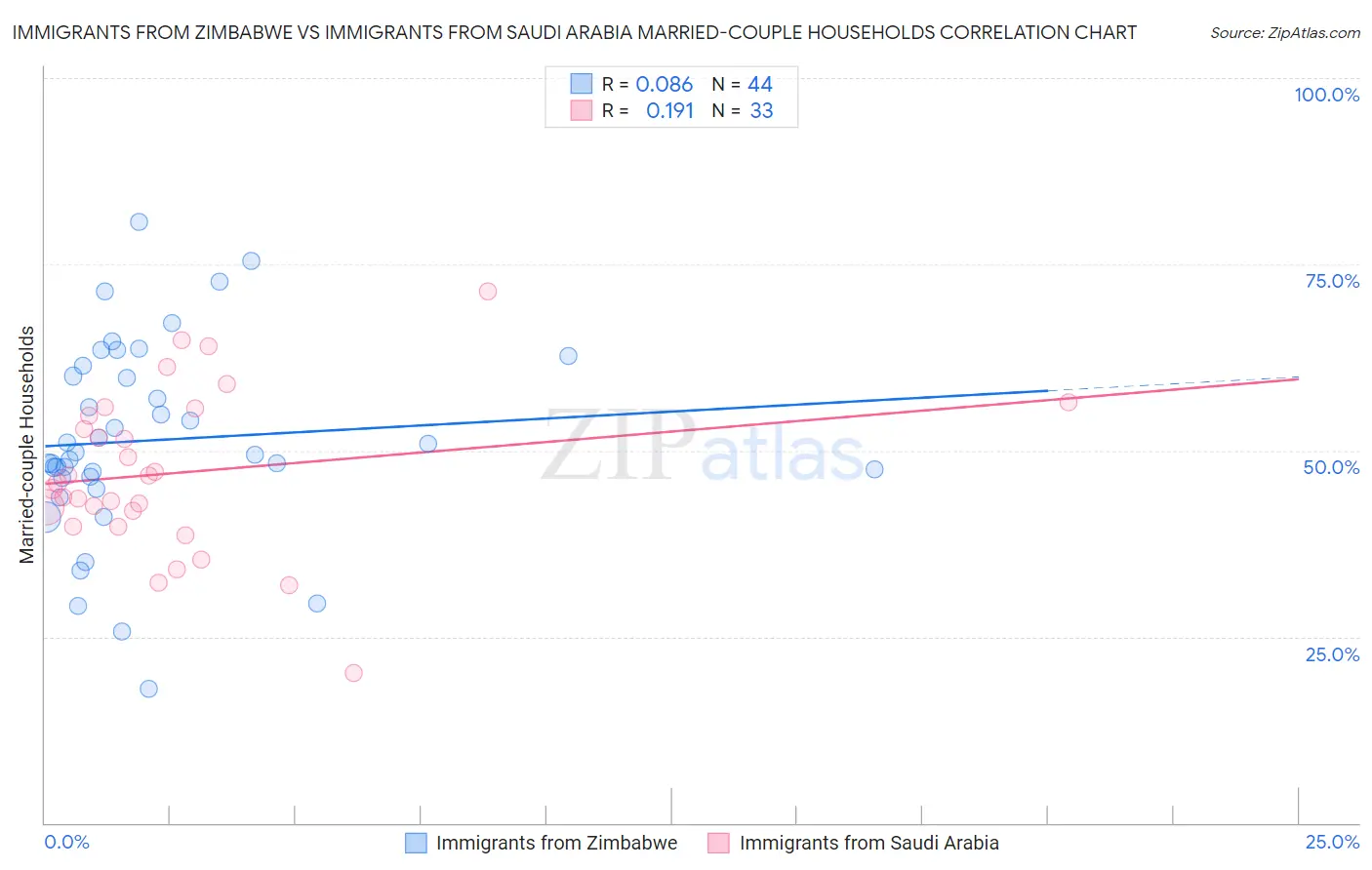 Immigrants from Zimbabwe vs Immigrants from Saudi Arabia Married-couple Households