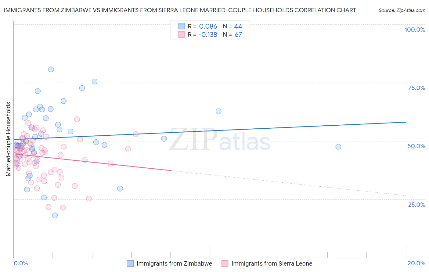 Immigrants from Zimbabwe vs Immigrants from Sierra Leone Married-couple Households