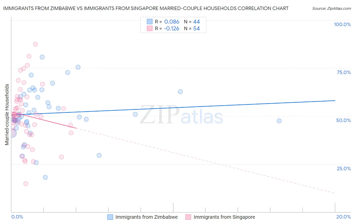 Immigrants from Zimbabwe vs Immigrants from Singapore Married-couple Households