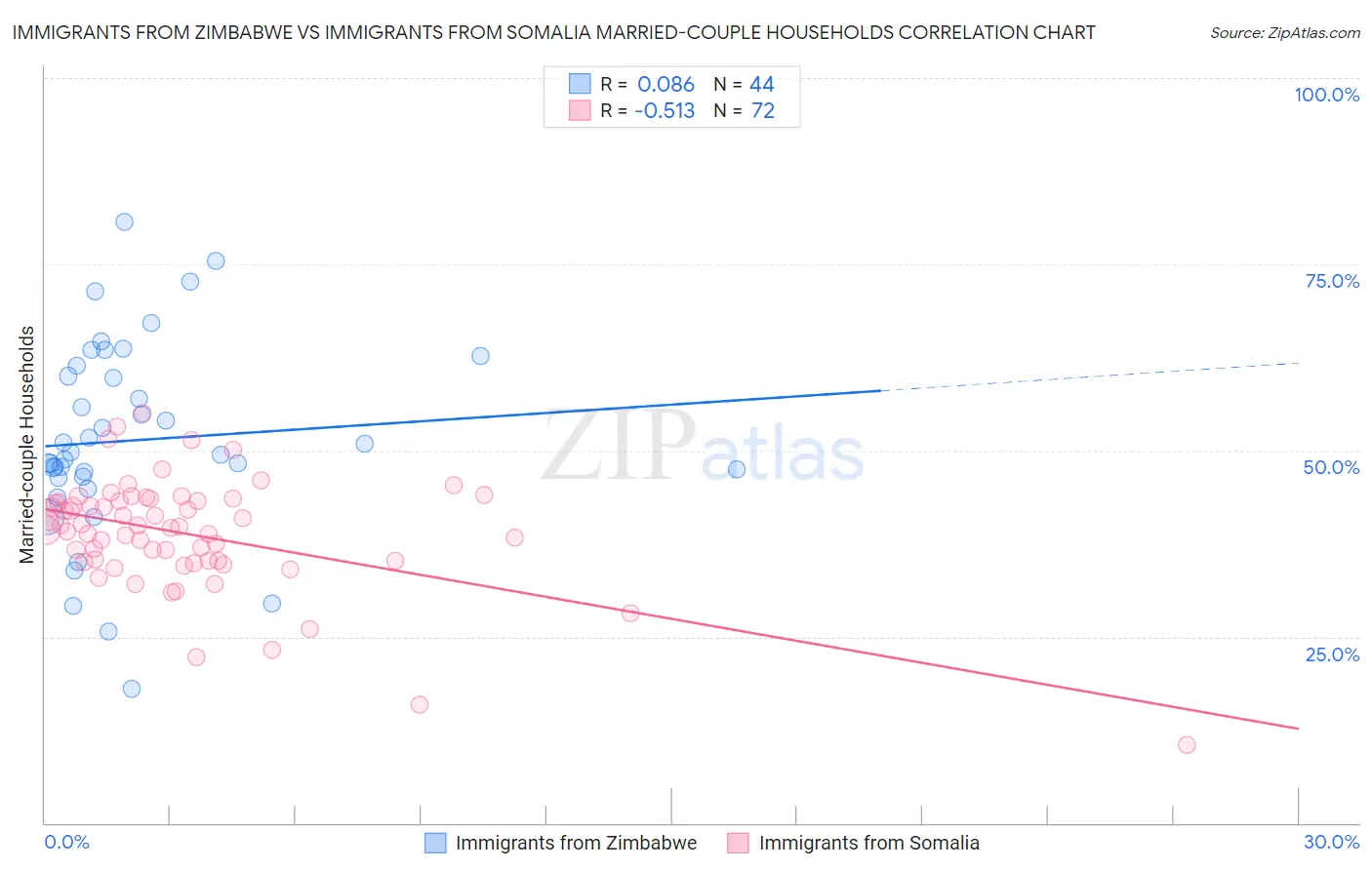 Immigrants from Zimbabwe vs Immigrants from Somalia Married-couple Households