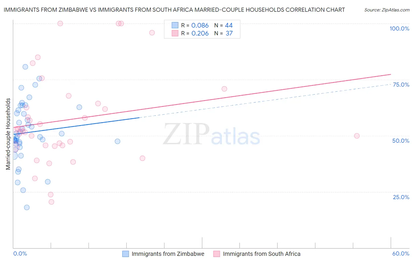 Immigrants from Zimbabwe vs Immigrants from South Africa Married-couple Households