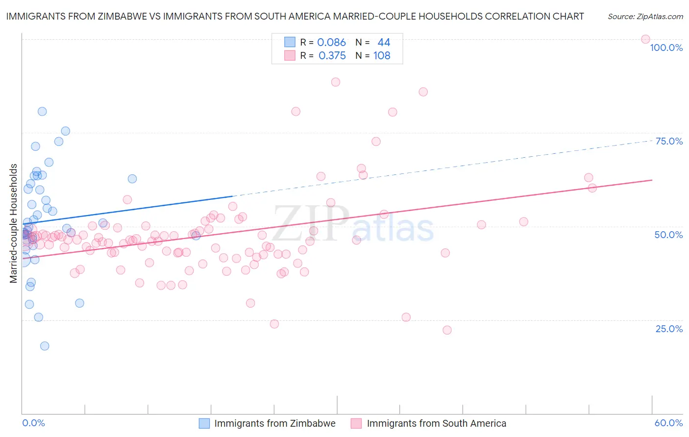 Immigrants from Zimbabwe vs Immigrants from South America Married-couple Households