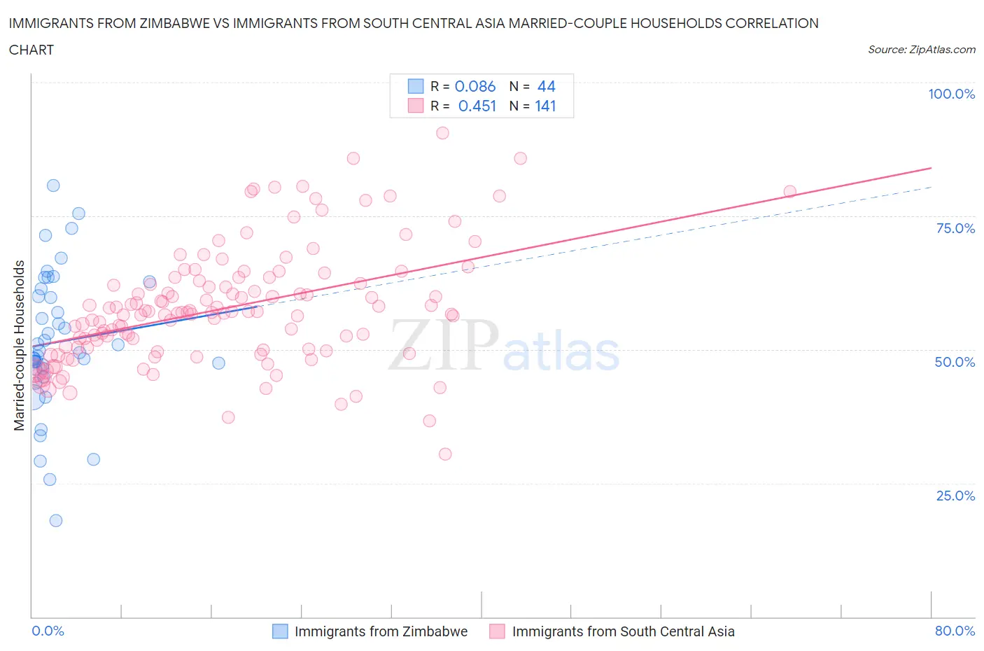 Immigrants from Zimbabwe vs Immigrants from South Central Asia Married-couple Households