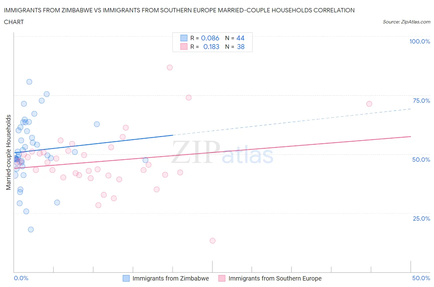 Immigrants from Zimbabwe vs Immigrants from Southern Europe Married-couple Households