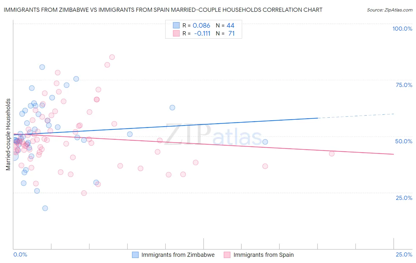 Immigrants from Zimbabwe vs Immigrants from Spain Married-couple Households