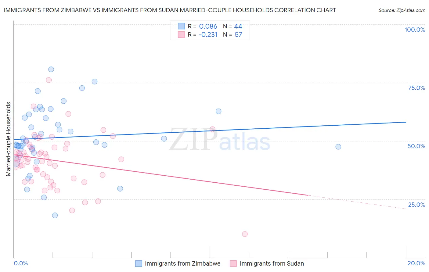 Immigrants from Zimbabwe vs Immigrants from Sudan Married-couple Households