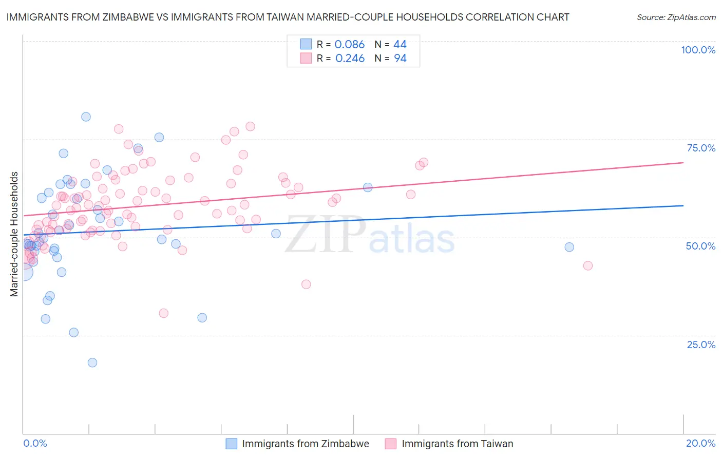 Immigrants from Zimbabwe vs Immigrants from Taiwan Married-couple Households