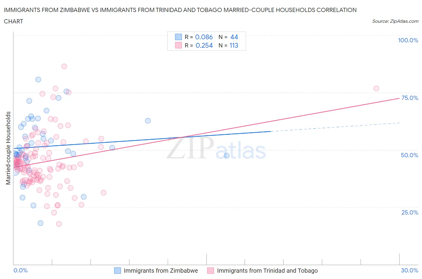 Immigrants from Zimbabwe vs Immigrants from Trinidad and Tobago Married-couple Households