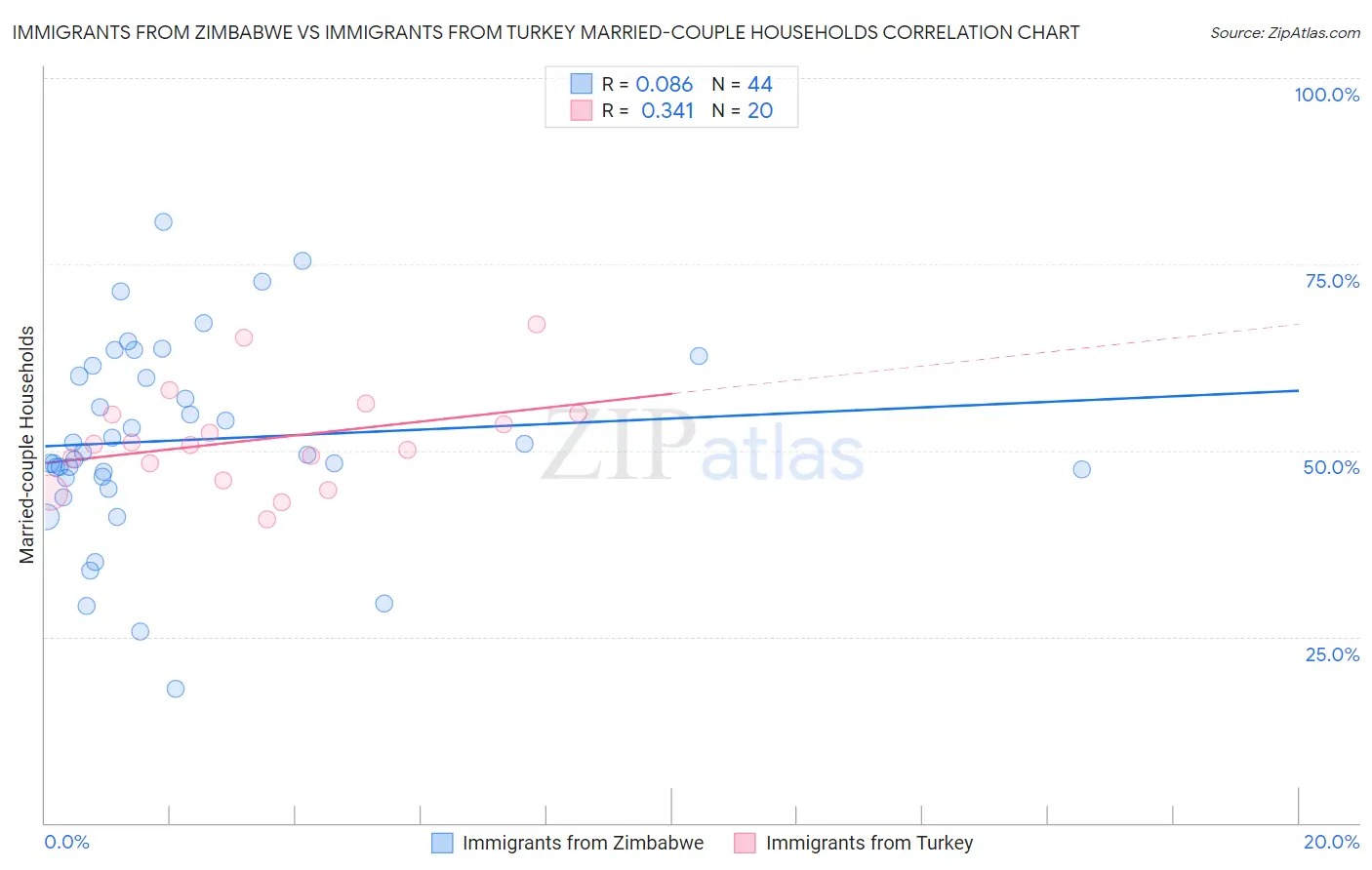Immigrants from Zimbabwe vs Immigrants from Turkey Married-couple Households