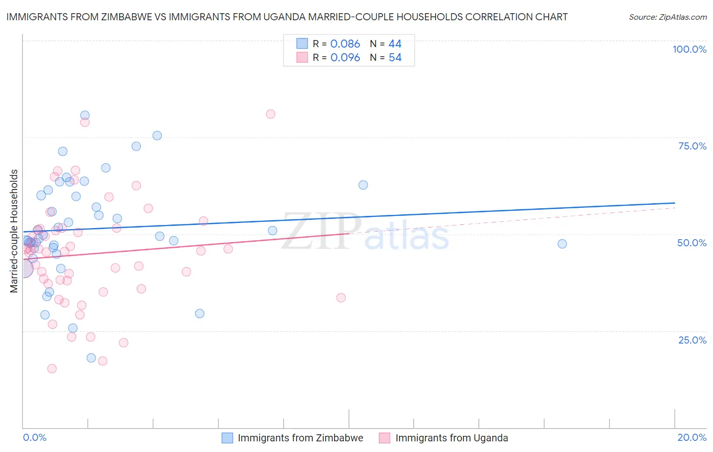Immigrants from Zimbabwe vs Immigrants from Uganda Married-couple Households