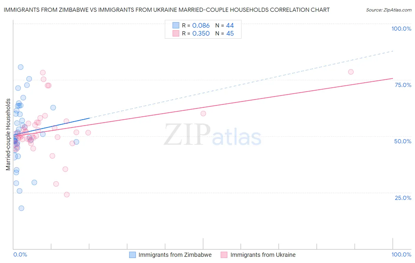 Immigrants from Zimbabwe vs Immigrants from Ukraine Married-couple Households