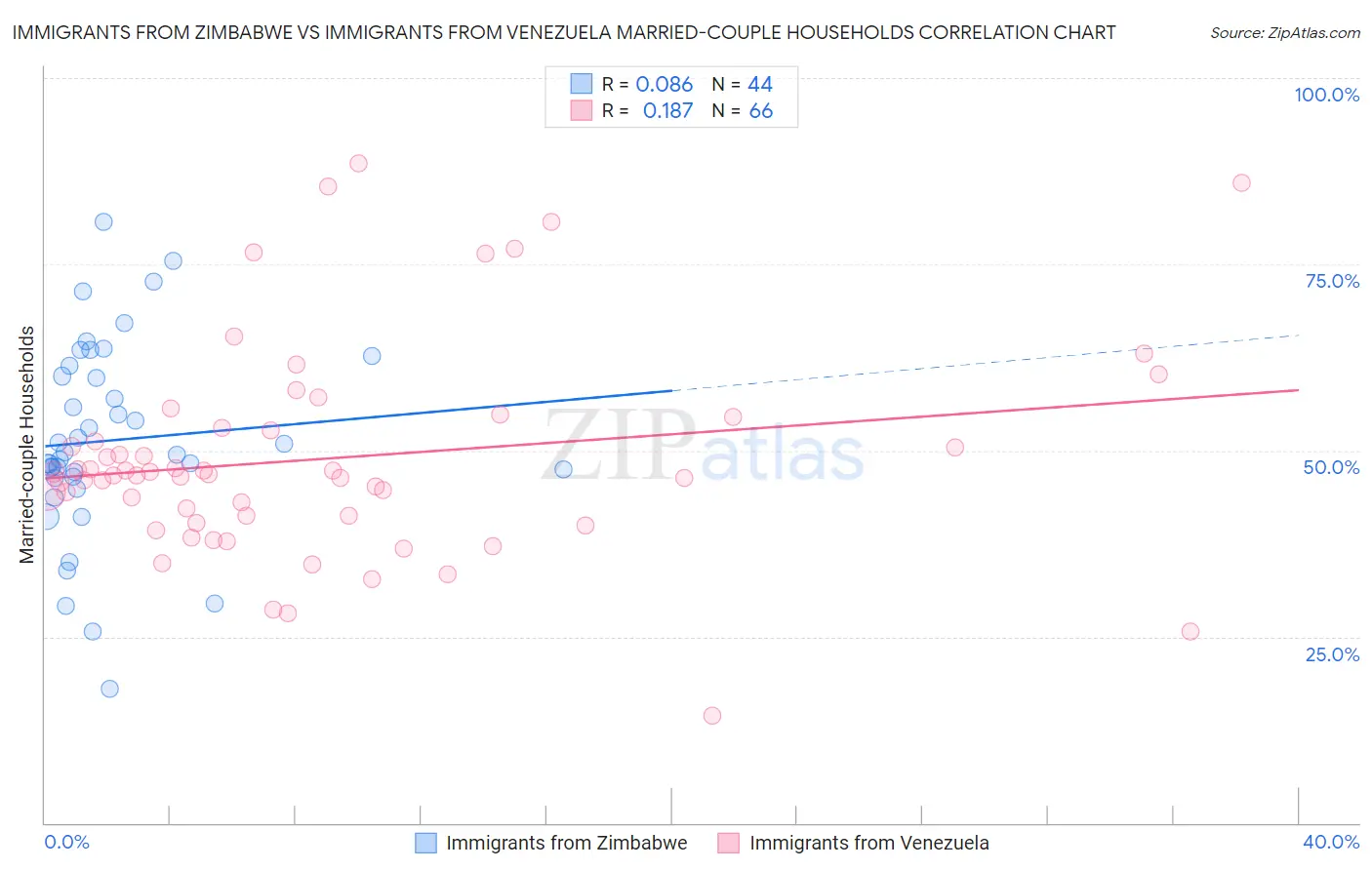 Immigrants from Zimbabwe vs Immigrants from Venezuela Married-couple Households