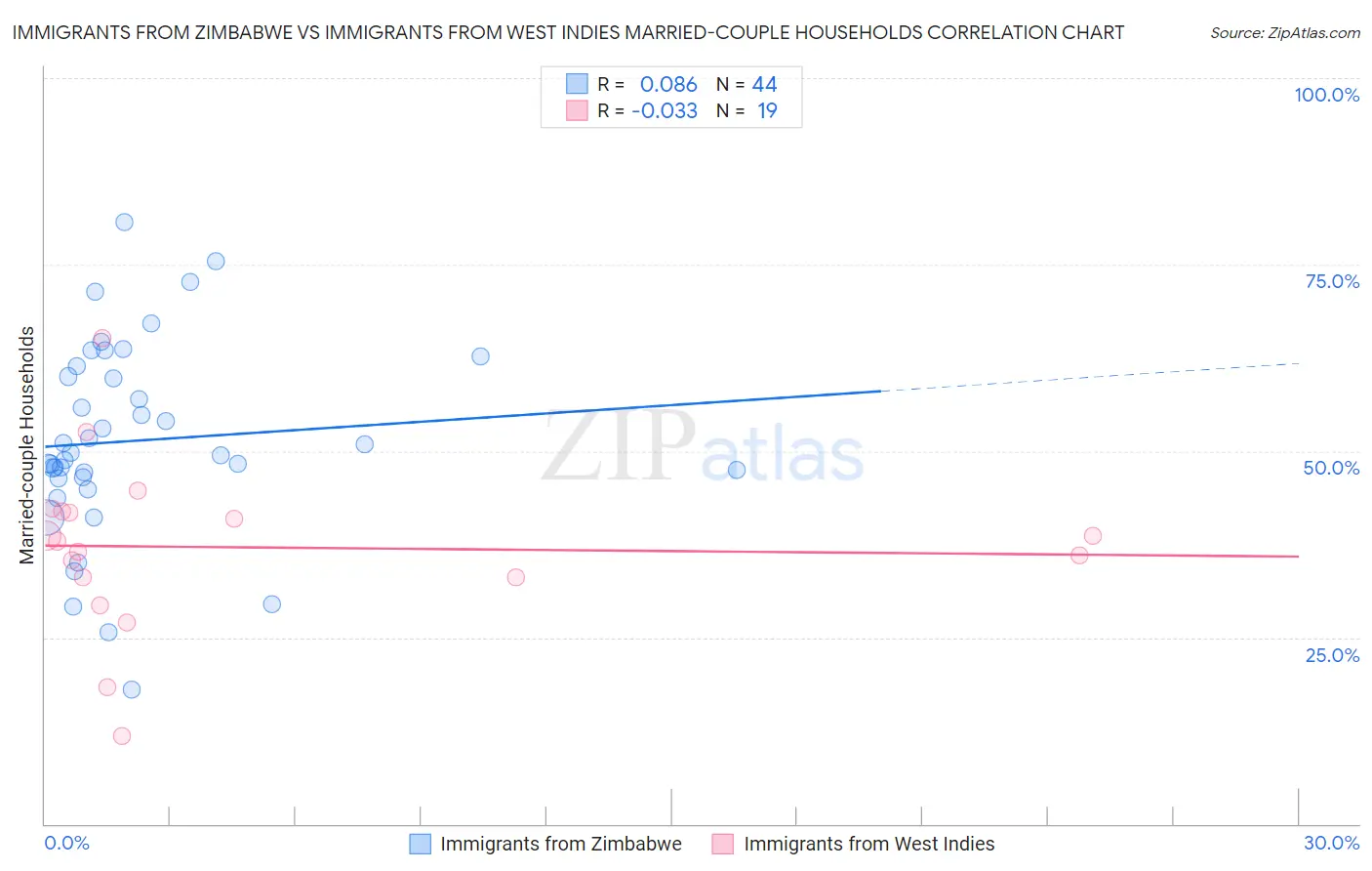 Immigrants from Zimbabwe vs Immigrants from West Indies Married-couple Households