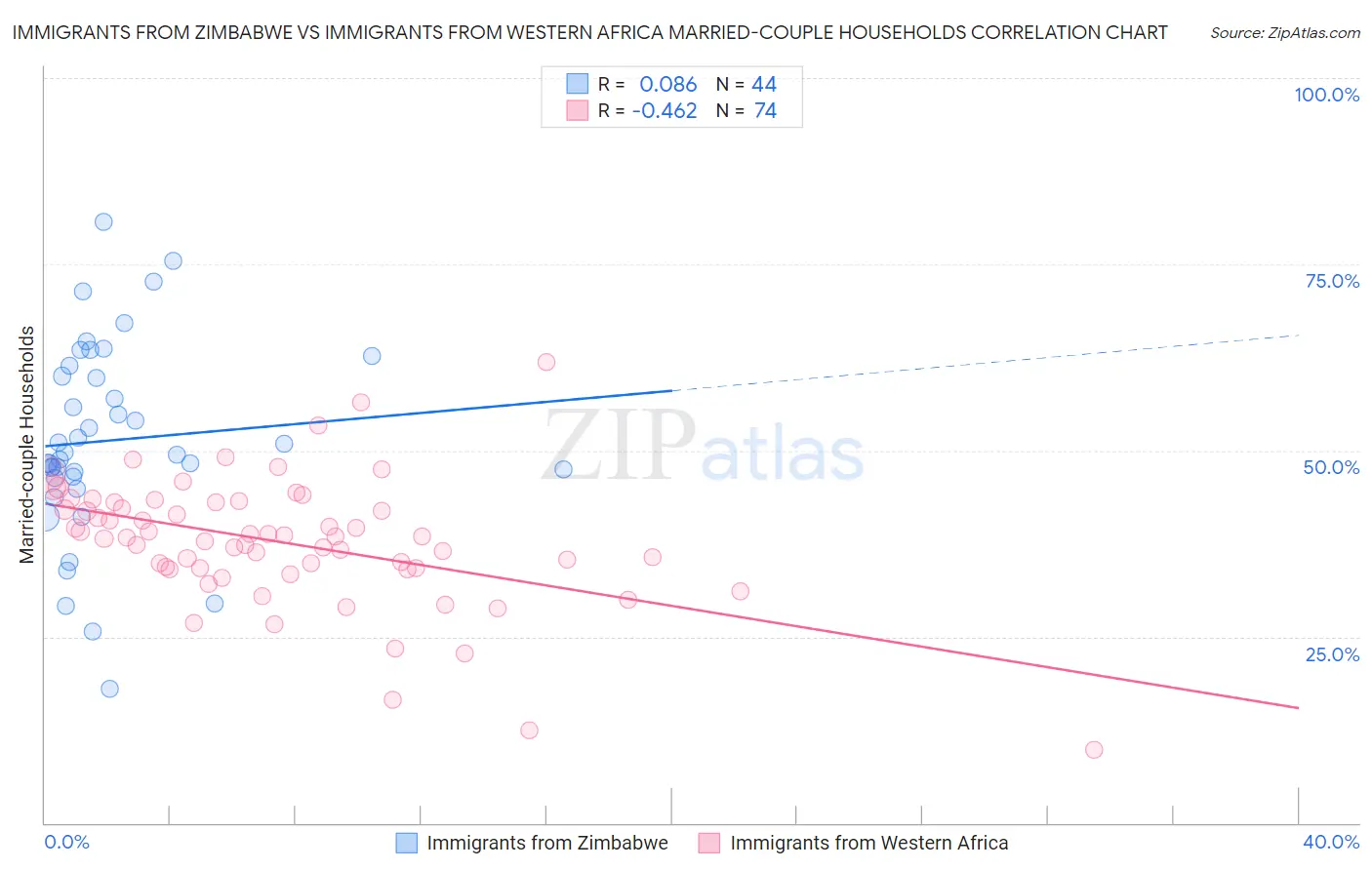 Immigrants from Zimbabwe vs Immigrants from Western Africa Married-couple Households