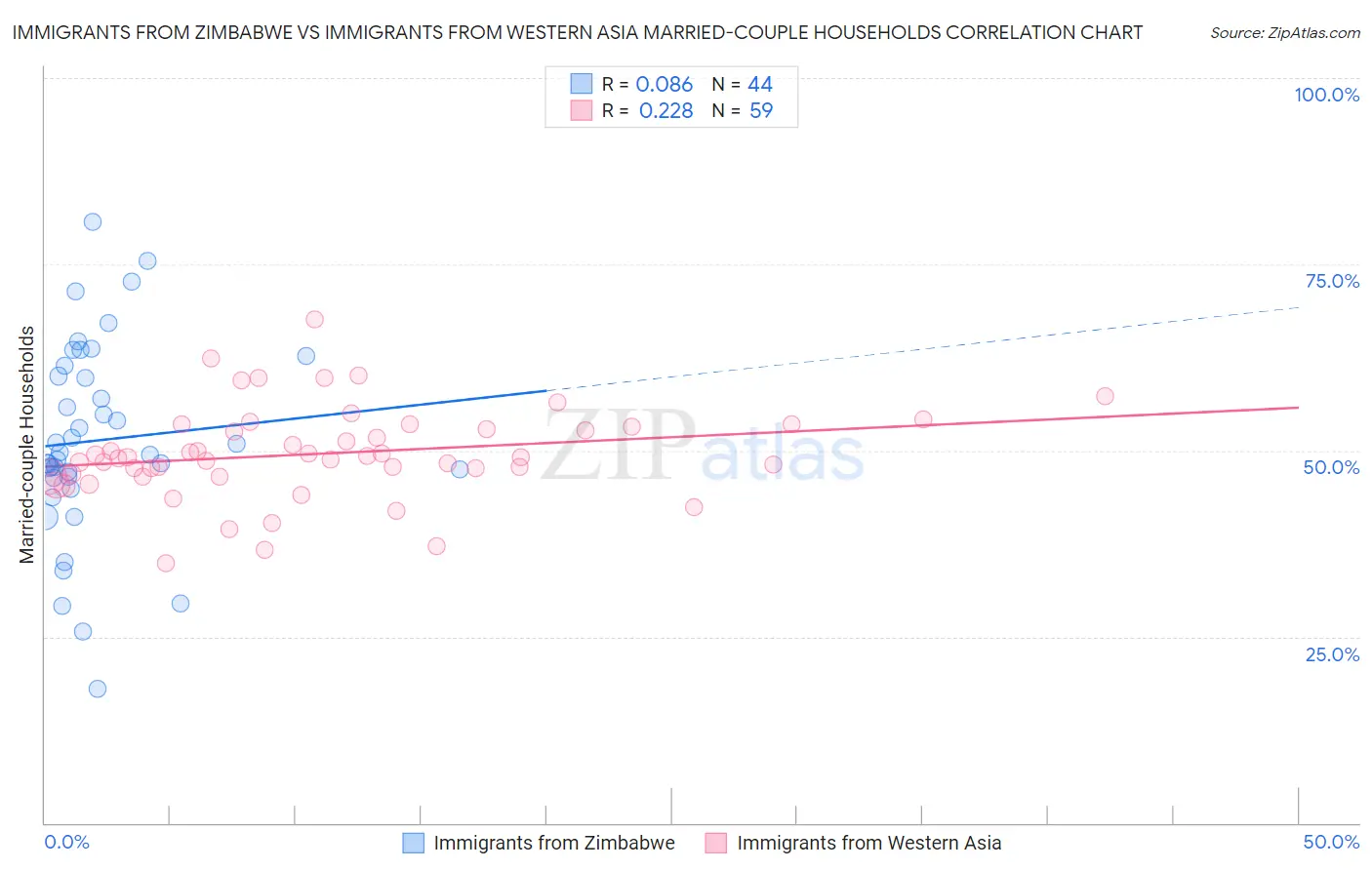 Immigrants from Zimbabwe vs Immigrants from Western Asia Married-couple Households