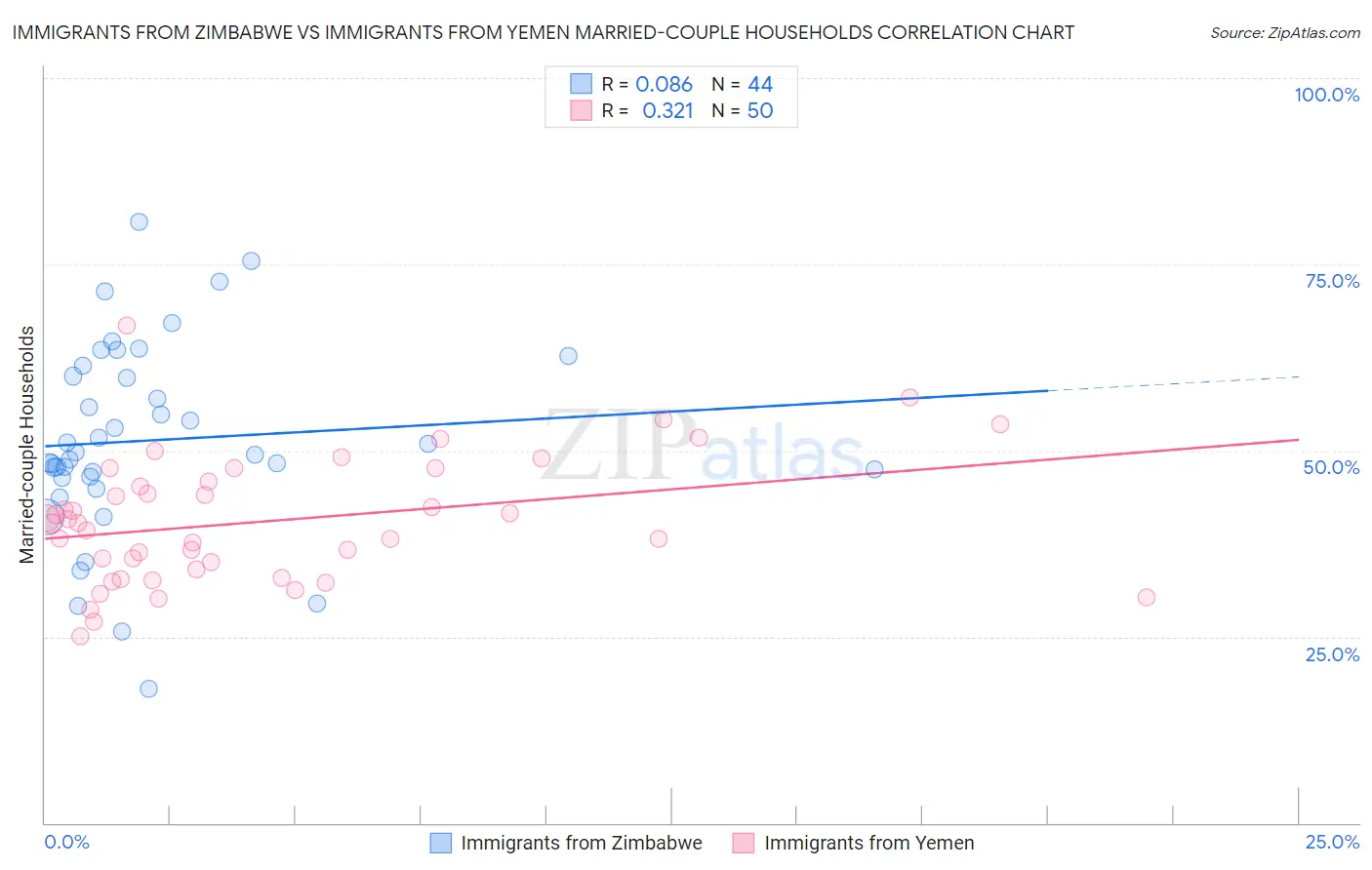 Immigrants from Zimbabwe vs Immigrants from Yemen Married-couple Households