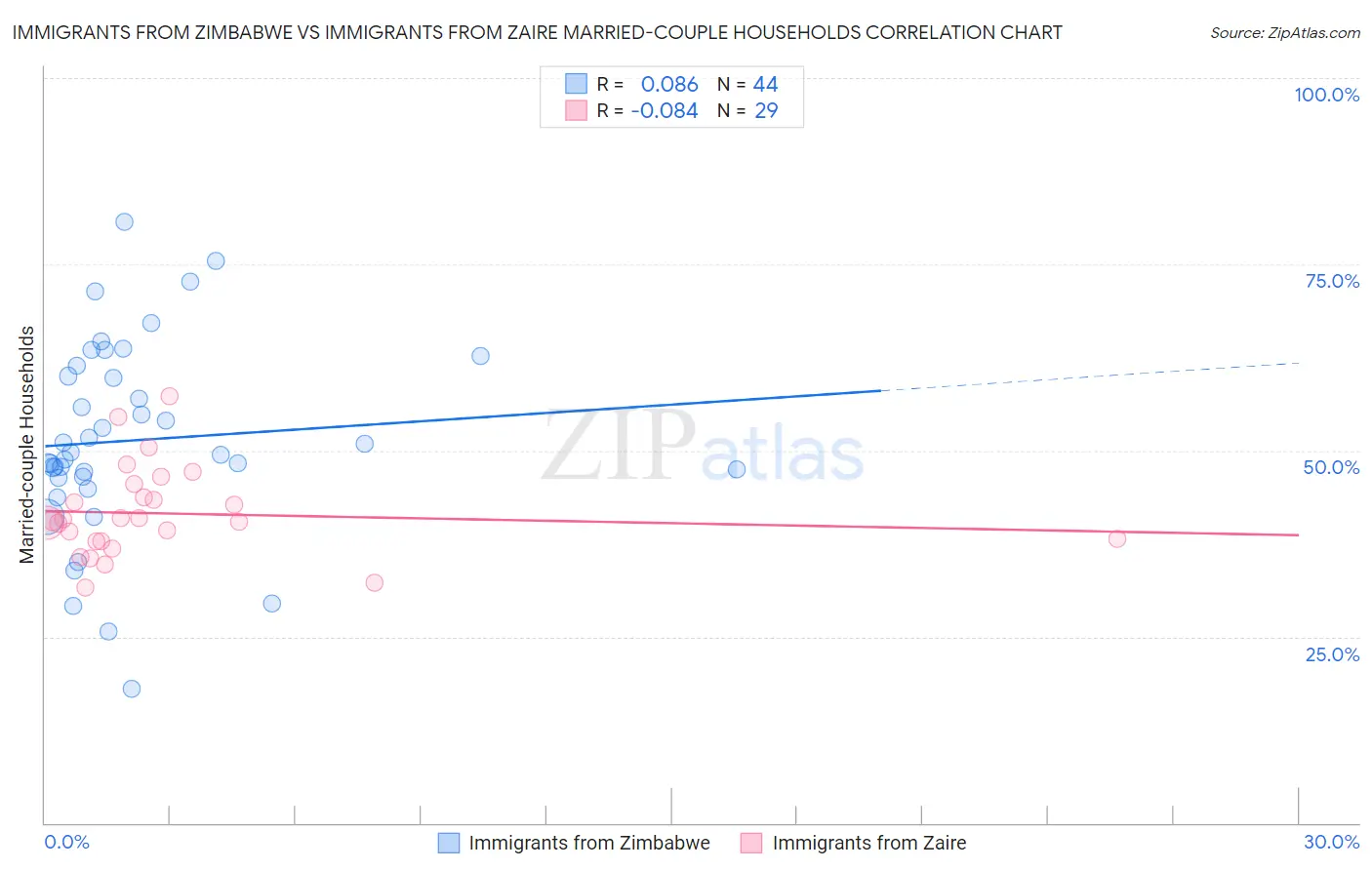 Immigrants from Zimbabwe vs Immigrants from Zaire Married-couple Households