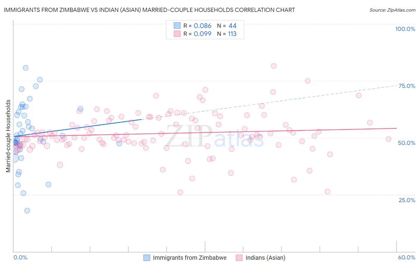 Immigrants from Zimbabwe vs Indian (Asian) Married-couple Households