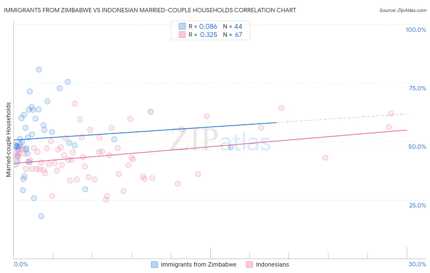 Immigrants from Zimbabwe vs Indonesian Married-couple Households