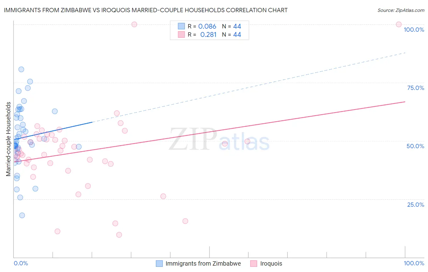 Immigrants from Zimbabwe vs Iroquois Married-couple Households