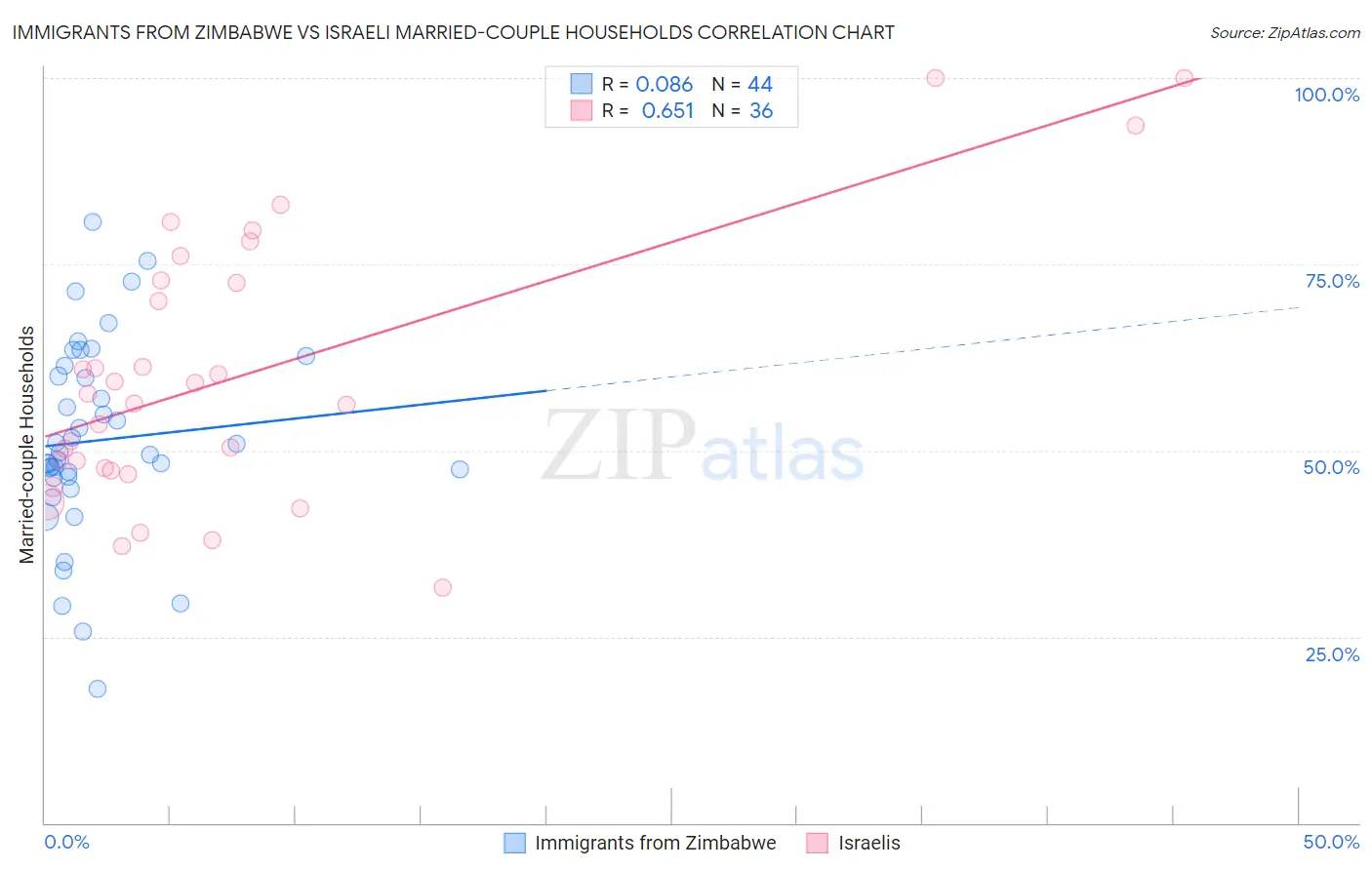 Immigrants from Zimbabwe vs Israeli Married-couple Households