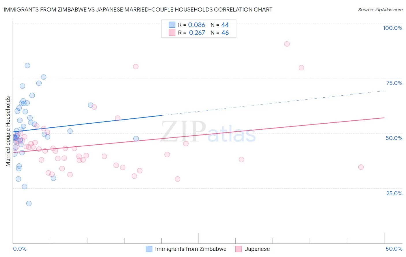 Immigrants from Zimbabwe vs Japanese Married-couple Households