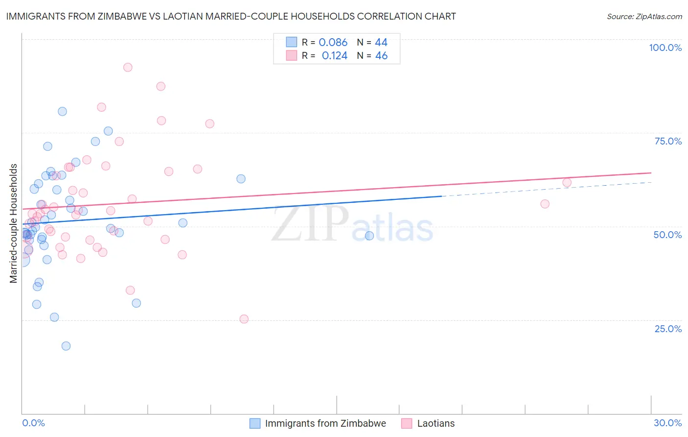 Immigrants from Zimbabwe vs Laotian Married-couple Households