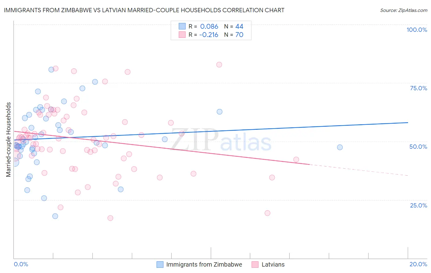Immigrants from Zimbabwe vs Latvian Married-couple Households