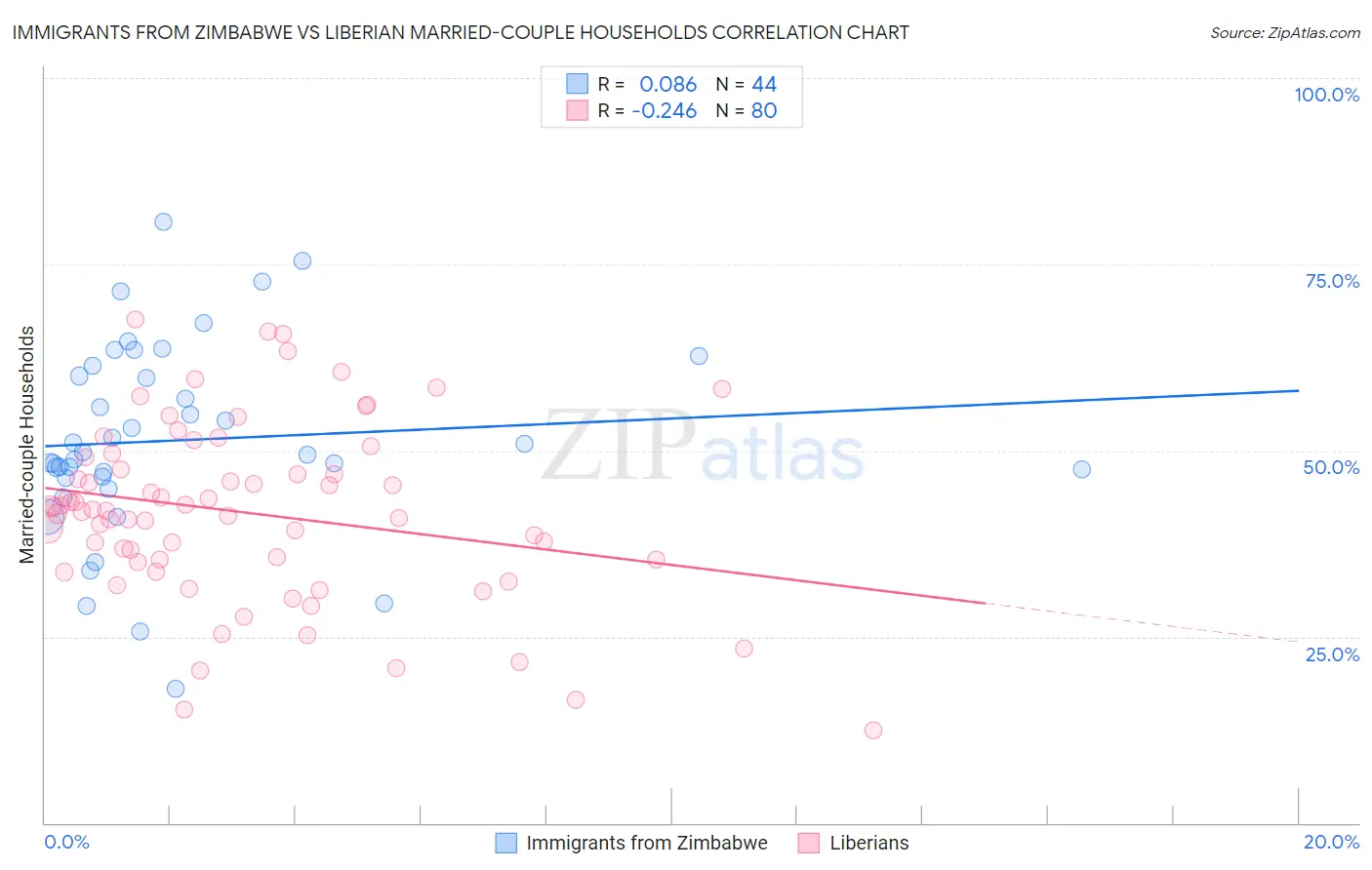 Immigrants from Zimbabwe vs Liberian Married-couple Households