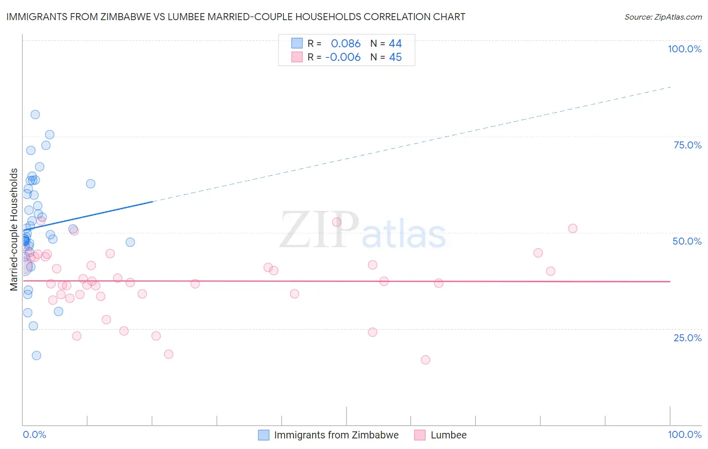 Immigrants from Zimbabwe vs Lumbee Married-couple Households