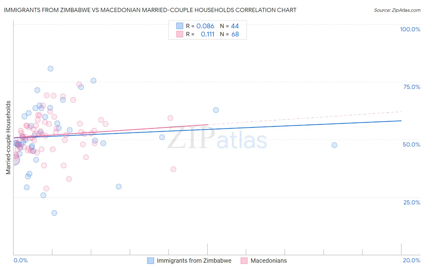 Immigrants from Zimbabwe vs Macedonian Married-couple Households