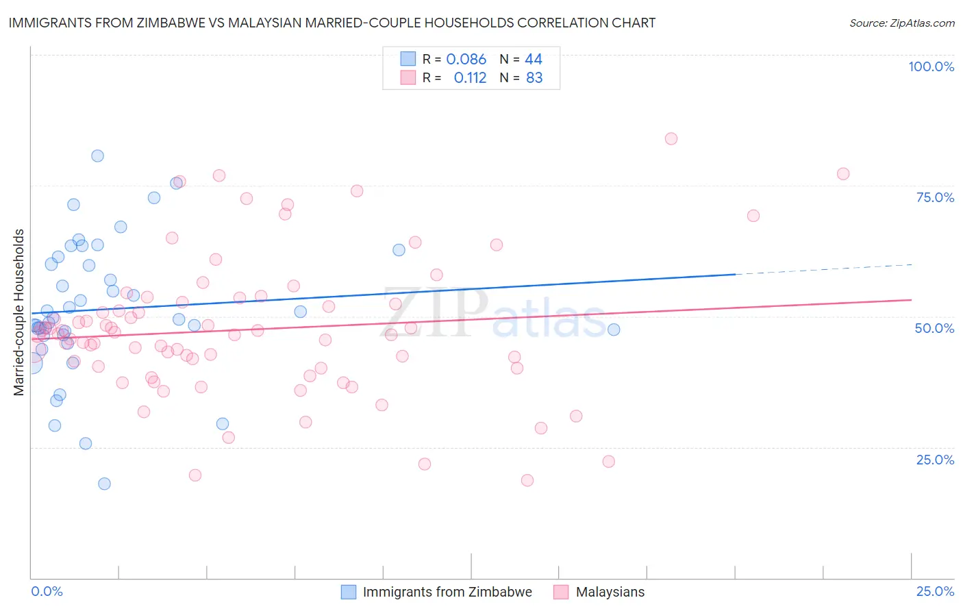 Immigrants from Zimbabwe vs Malaysian Married-couple Households
