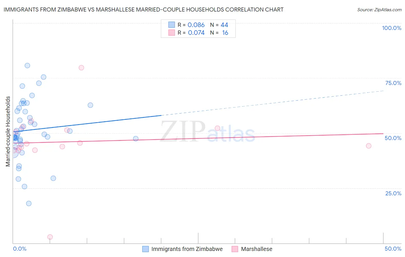 Immigrants from Zimbabwe vs Marshallese Married-couple Households