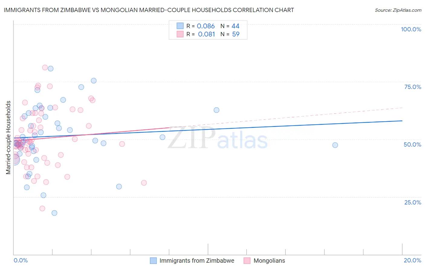 Immigrants from Zimbabwe vs Mongolian Married-couple Households