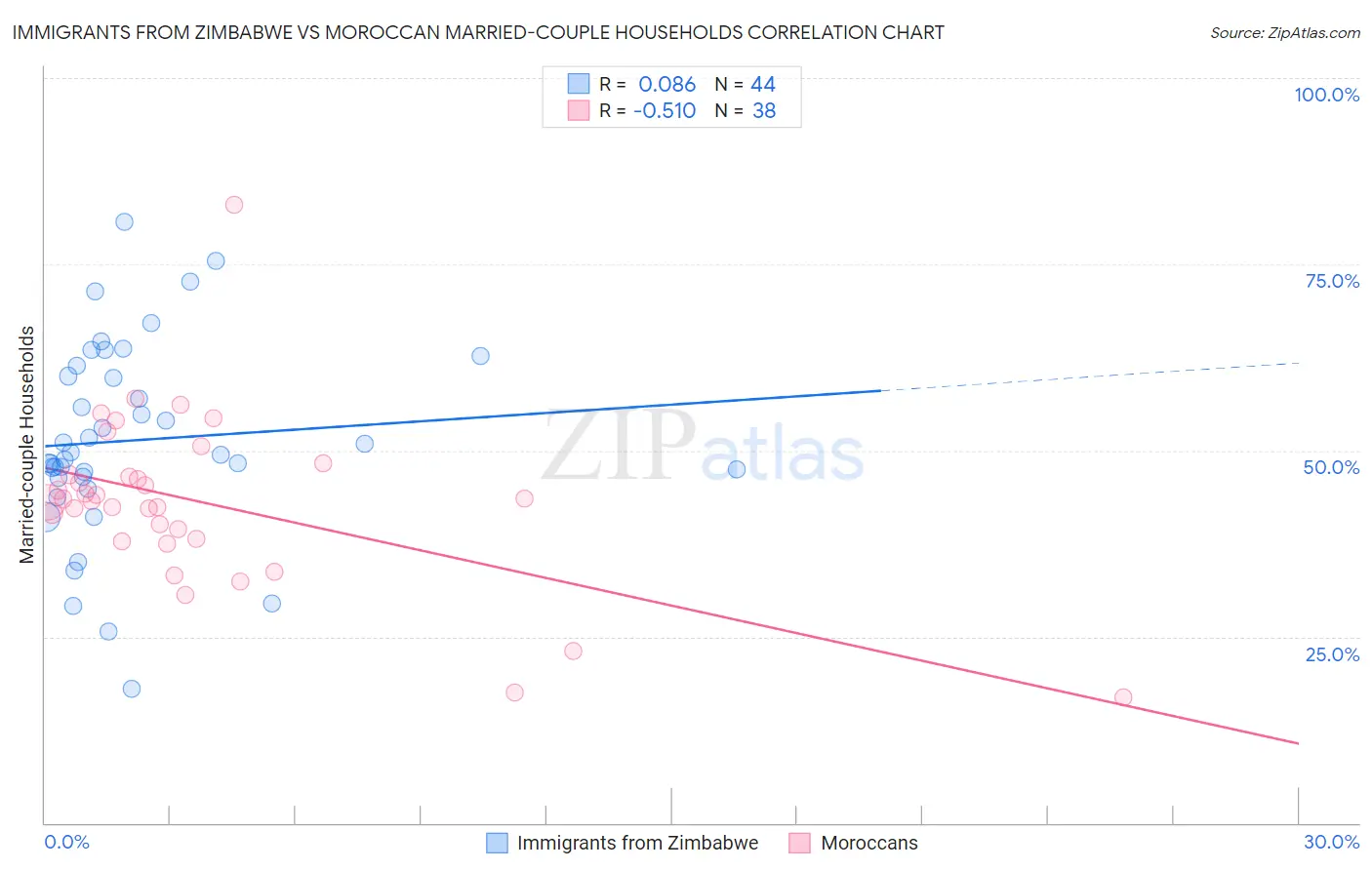Immigrants from Zimbabwe vs Moroccan Married-couple Households