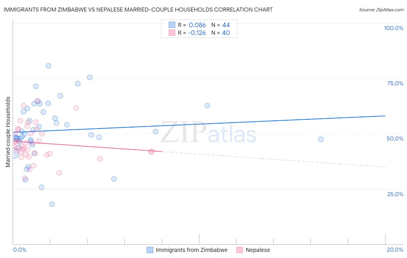 Immigrants from Zimbabwe vs Nepalese Married-couple Households