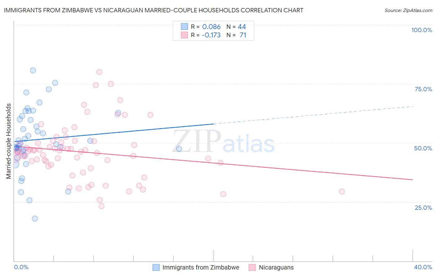 Immigrants from Zimbabwe vs Nicaraguan Married-couple Households