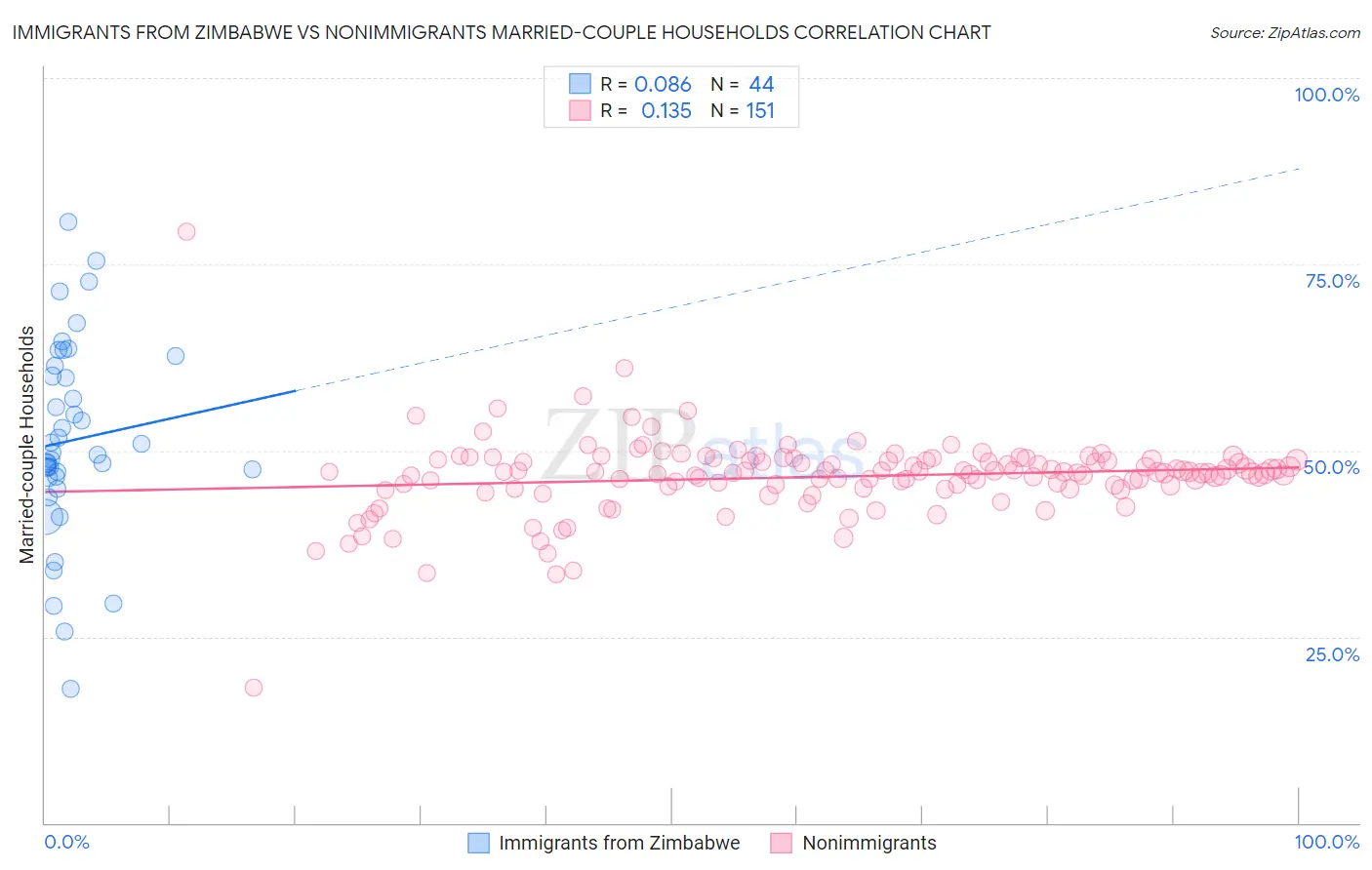 Immigrants from Zimbabwe vs Nonimmigrants Married-couple Households