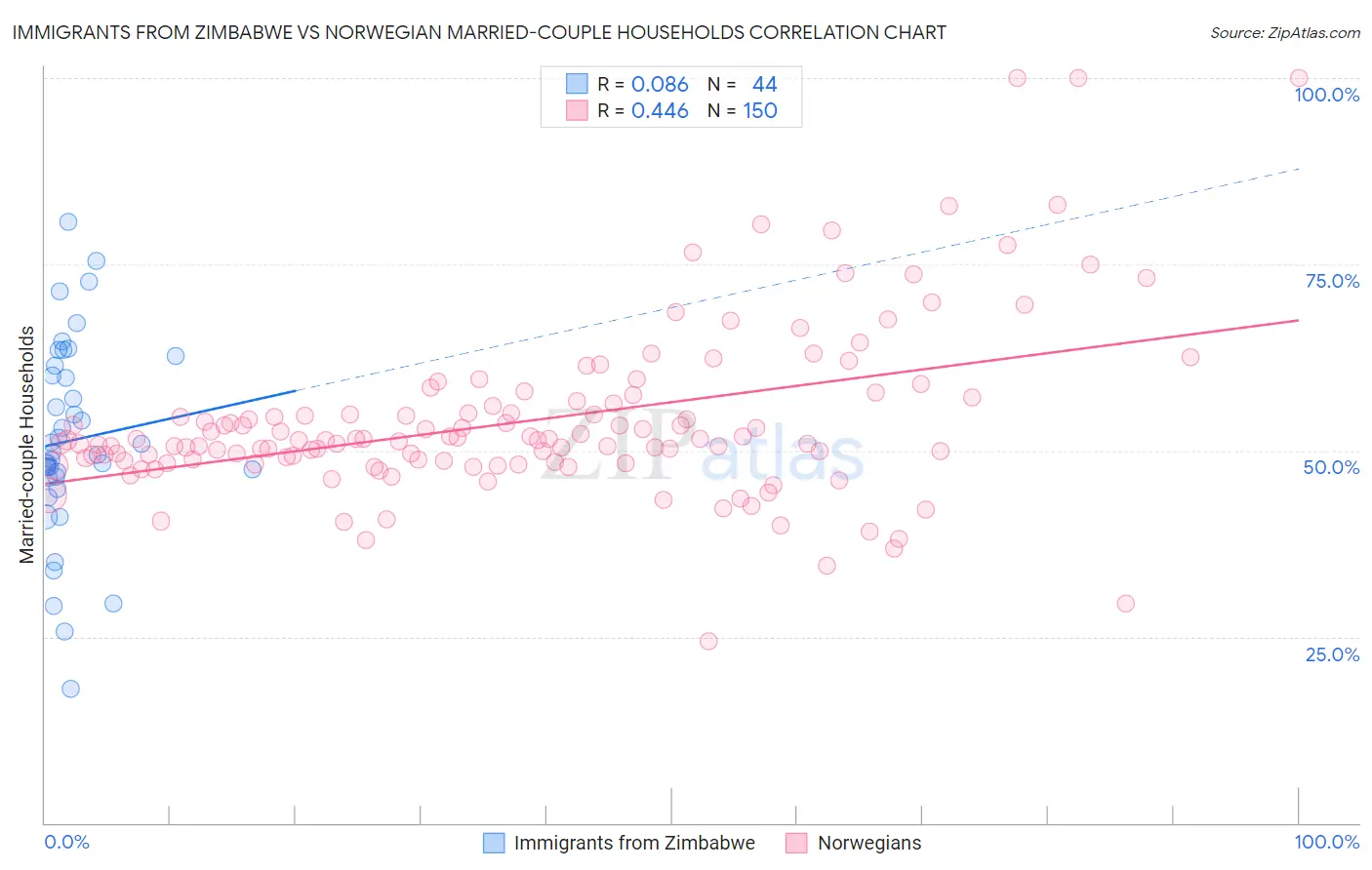 Immigrants from Zimbabwe vs Norwegian Married-couple Households