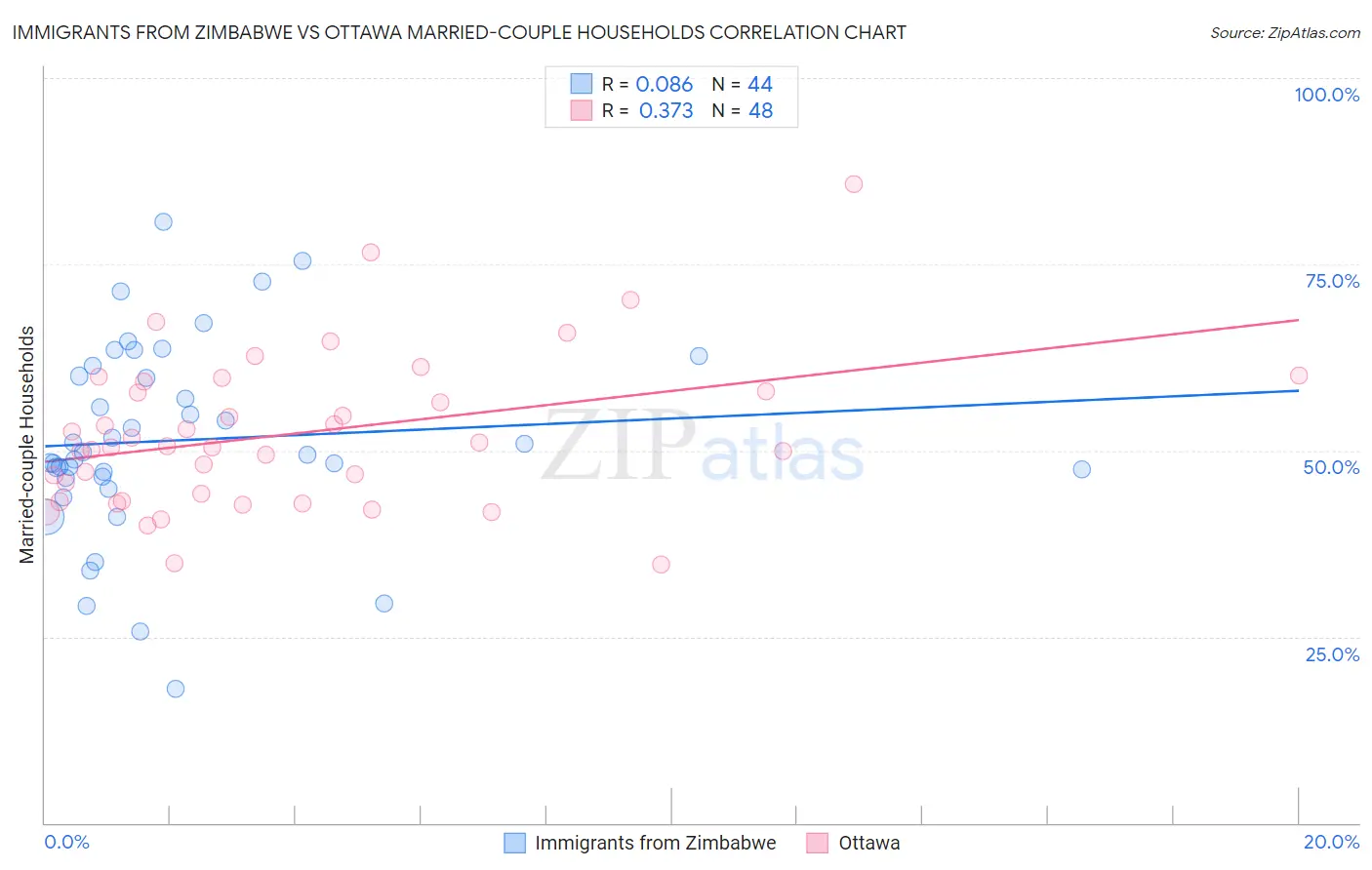 Immigrants from Zimbabwe vs Ottawa Married-couple Households