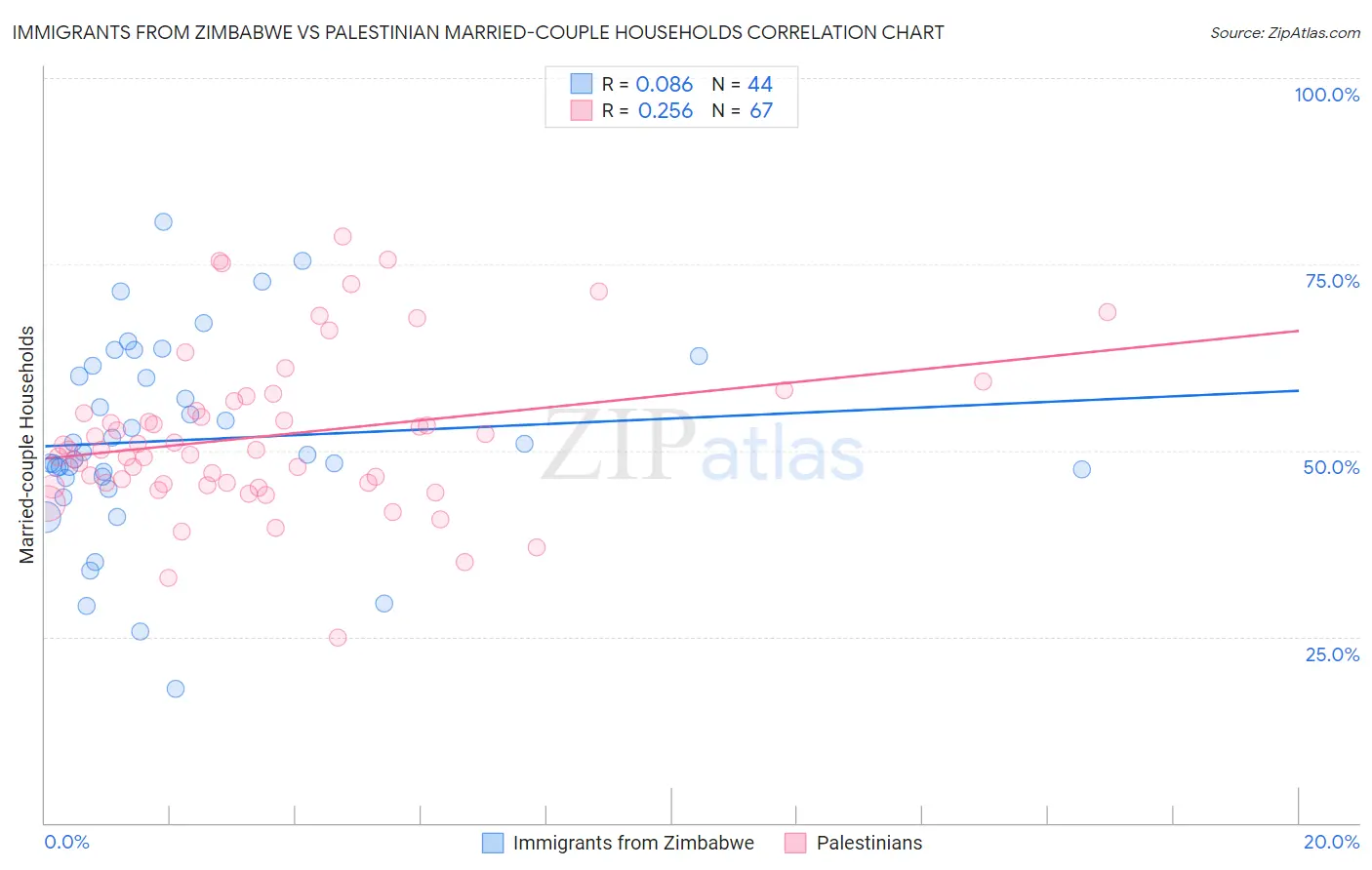 Immigrants from Zimbabwe vs Palestinian Married-couple Households