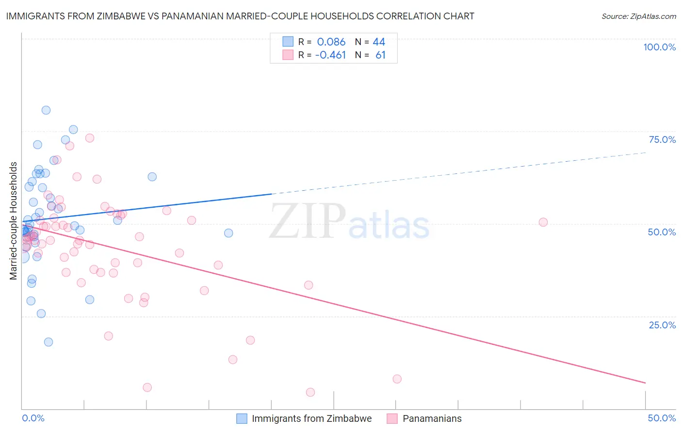Immigrants from Zimbabwe vs Panamanian Married-couple Households
