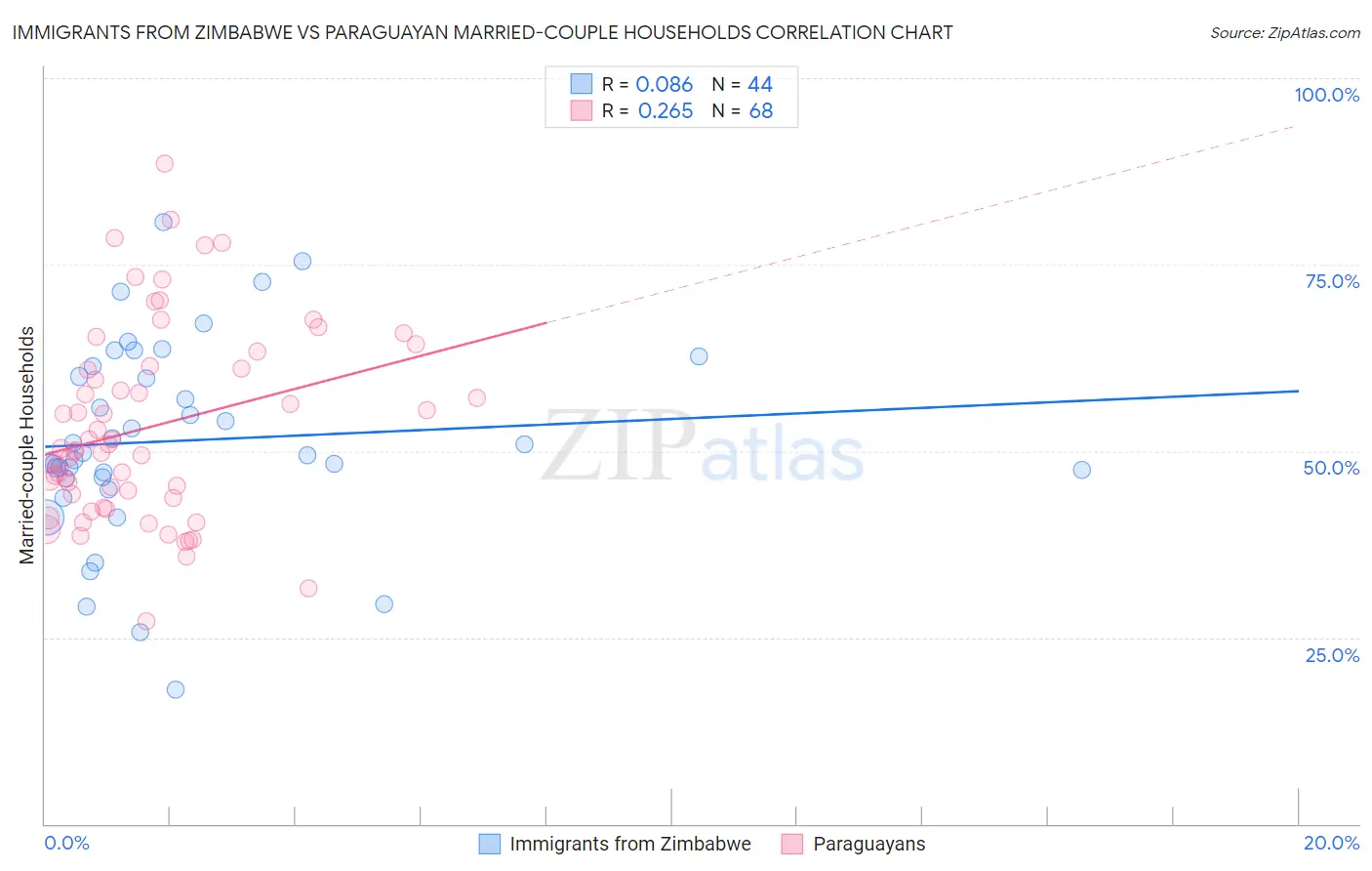 Immigrants from Zimbabwe vs Paraguayan Married-couple Households