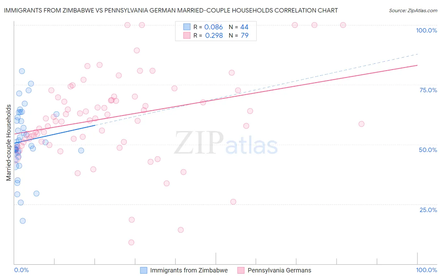 Immigrants from Zimbabwe vs Pennsylvania German Married-couple Households