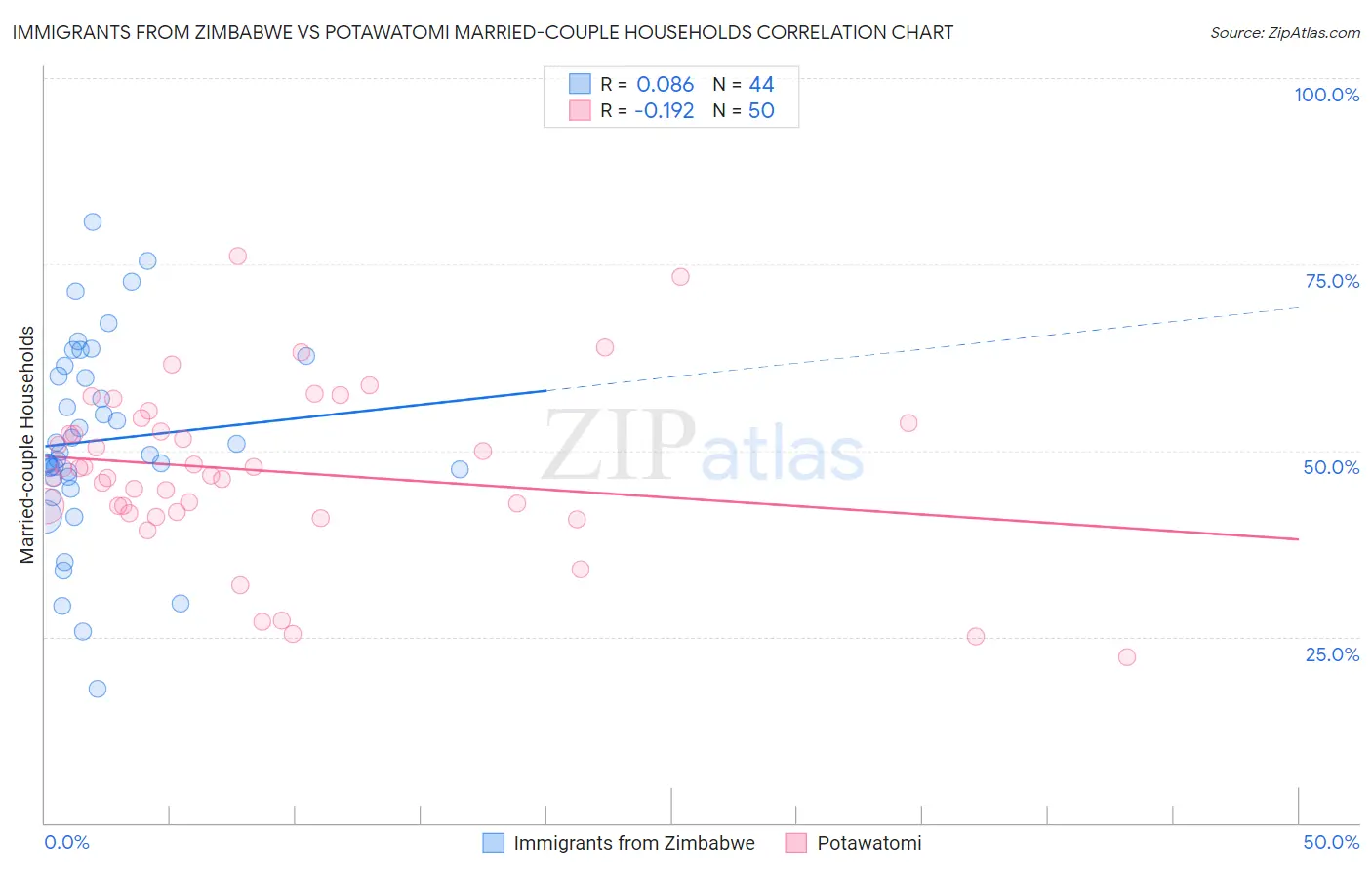 Immigrants from Zimbabwe vs Potawatomi Married-couple Households