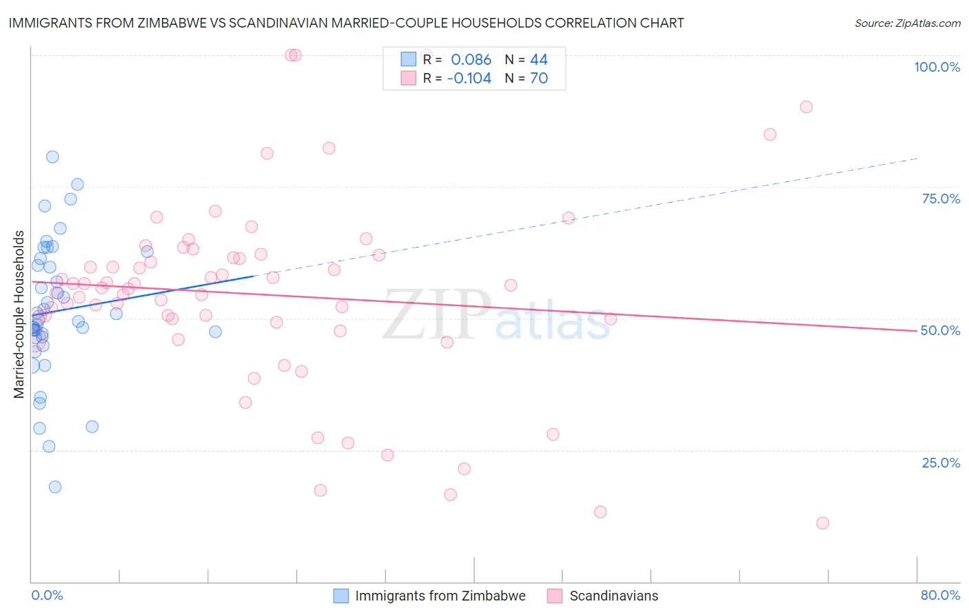 Immigrants from Zimbabwe vs Scandinavian Married-couple Households